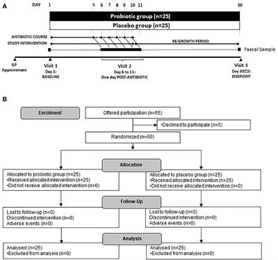 A double-blind, randomized, placebo-controlled study assessing the impact of probiotic supplementation on antibiotic induced changes in the gut microbiome